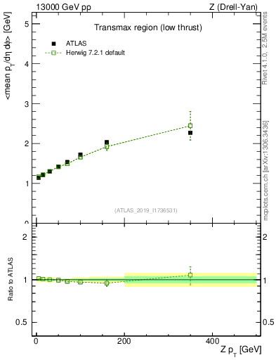 Plot of avgpt-vs-z.pt in 13000 GeV pp collisions