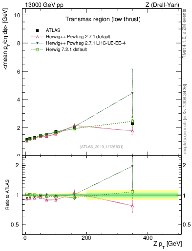 Plot of avgpt-vs-z.pt in 13000 GeV pp collisions