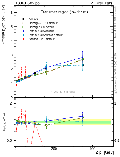 Plot of avgpt-vs-z.pt in 13000 GeV pp collisions