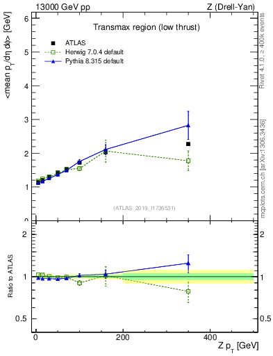 Plot of avgpt-vs-z.pt in 13000 GeV pp collisions