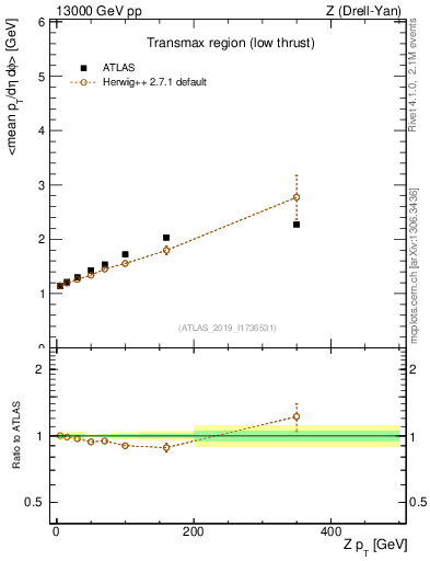 Plot of avgpt-vs-z.pt in 13000 GeV pp collisions