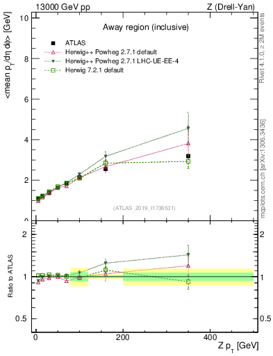 Plot of avgpt-vs-z.pt in 13000 GeV pp collisions