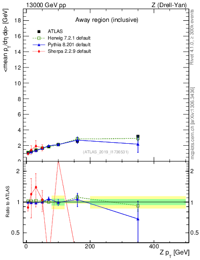 Plot of avgpt-vs-z.pt in 13000 GeV pp collisions