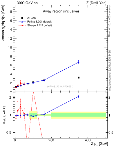Plot of avgpt-vs-z.pt in 13000 GeV pp collisions