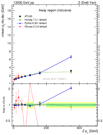 Plot of avgpt-vs-z.pt in 13000 GeV pp collisions