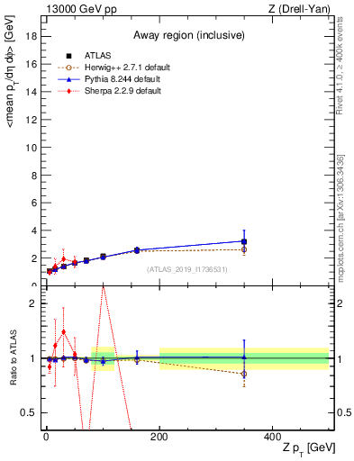 Plot of avgpt-vs-z.pt in 13000 GeV pp collisions
