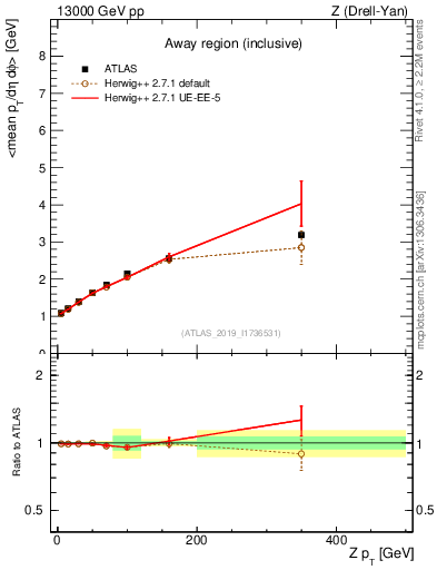 Plot of avgpt-vs-z.pt in 13000 GeV pp collisions