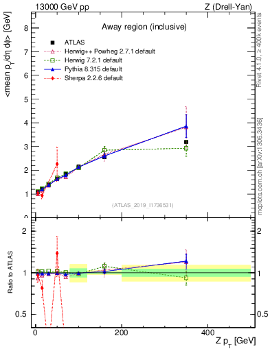 Plot of avgpt-vs-z.pt in 13000 GeV pp collisions