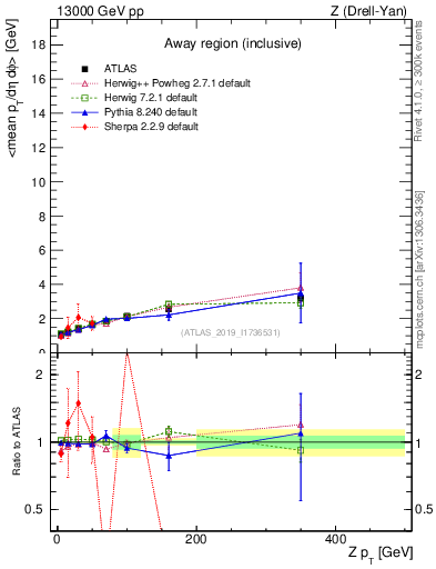Plot of avgpt-vs-z.pt in 13000 GeV pp collisions
