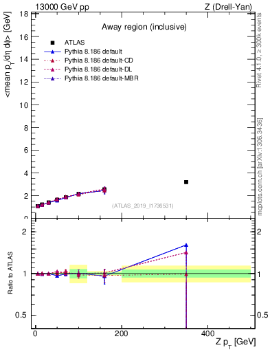 Plot of avgpt-vs-z.pt in 13000 GeV pp collisions