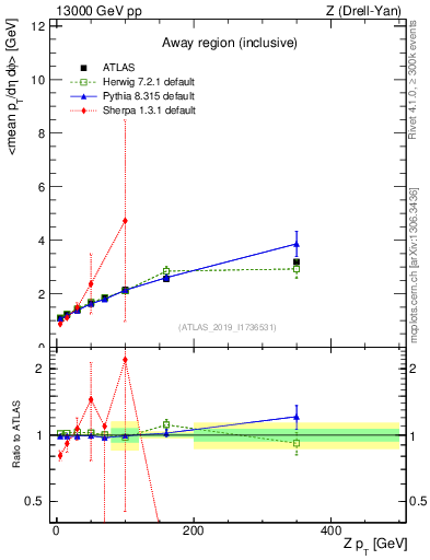 Plot of avgpt-vs-z.pt in 13000 GeV pp collisions