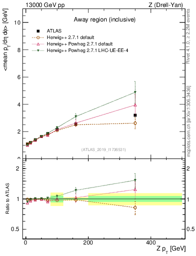 Plot of avgpt-vs-z.pt in 13000 GeV pp collisions