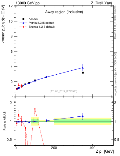 Plot of avgpt-vs-z.pt in 13000 GeV pp collisions