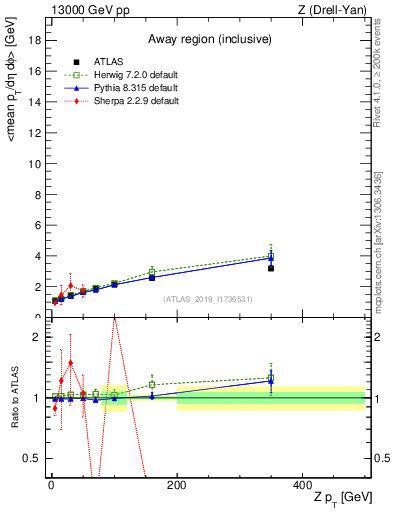 Plot of avgpt-vs-z.pt in 13000 GeV pp collisions