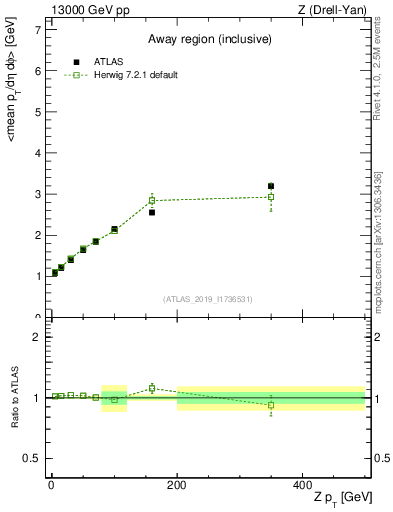 Plot of avgpt-vs-z.pt in 13000 GeV pp collisions