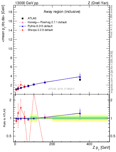 Plot of avgpt-vs-z.pt in 13000 GeV pp collisions