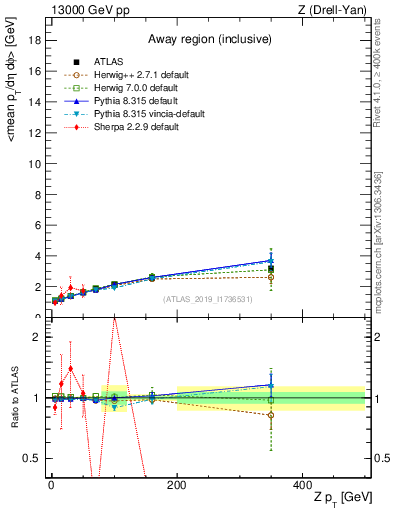 Plot of avgpt-vs-z.pt in 13000 GeV pp collisions