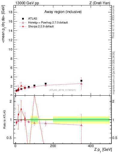 Plot of avgpt-vs-z.pt in 13000 GeV pp collisions