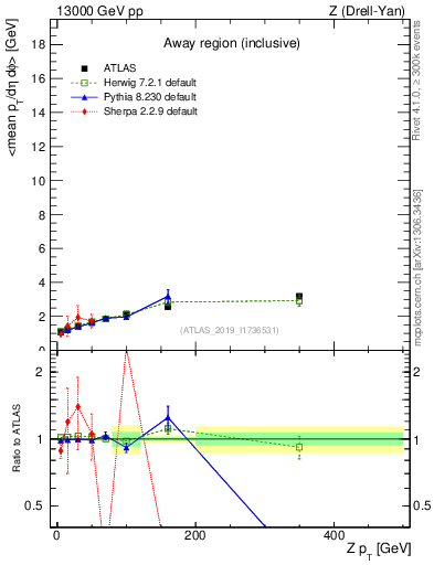Plot of avgpt-vs-z.pt in 13000 GeV pp collisions