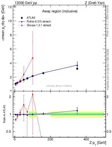 Plot of avgpt-vs-z.pt in 13000 GeV pp collisions