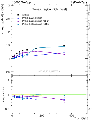 Plot of avgpt-vs-z.pt in 13000 GeV pp collisions