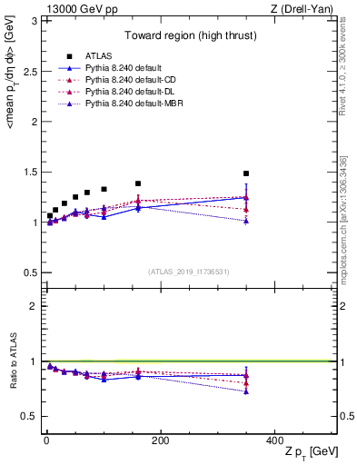 Plot of avgpt-vs-z.pt in 13000 GeV pp collisions