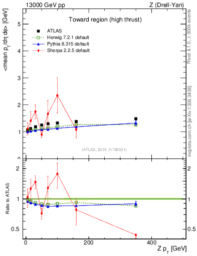 Plot of avgpt-vs-z.pt in 13000 GeV pp collisions