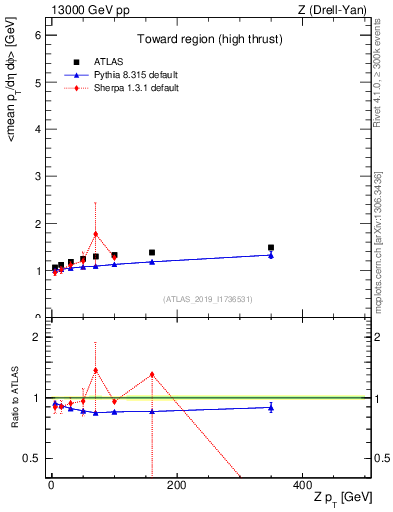 Plot of avgpt-vs-z.pt in 13000 GeV pp collisions