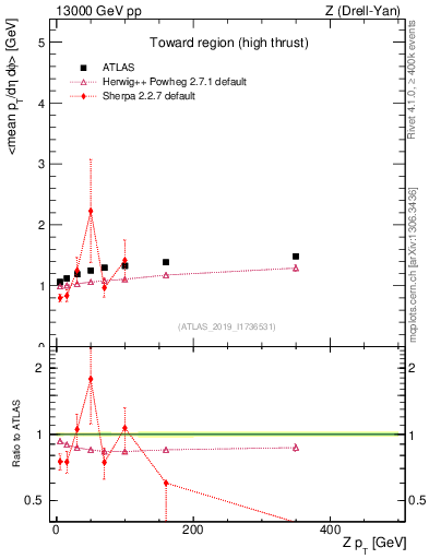 Plot of avgpt-vs-z.pt in 13000 GeV pp collisions