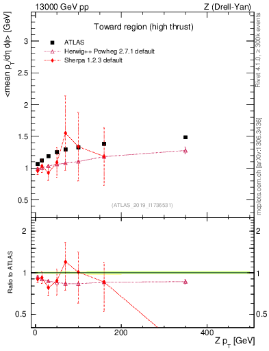 Plot of avgpt-vs-z.pt in 13000 GeV pp collisions