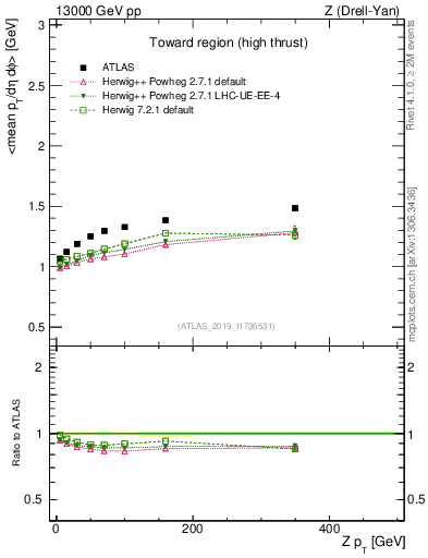 Plot of avgpt-vs-z.pt in 13000 GeV pp collisions