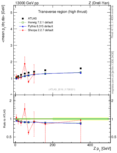 Plot of avgpt-vs-z.pt in 13000 GeV pp collisions