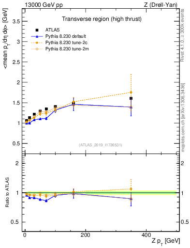 Plot of avgpt-vs-z.pt in 13000 GeV pp collisions