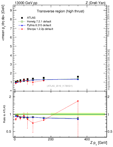 Plot of avgpt-vs-z.pt in 13000 GeV pp collisions