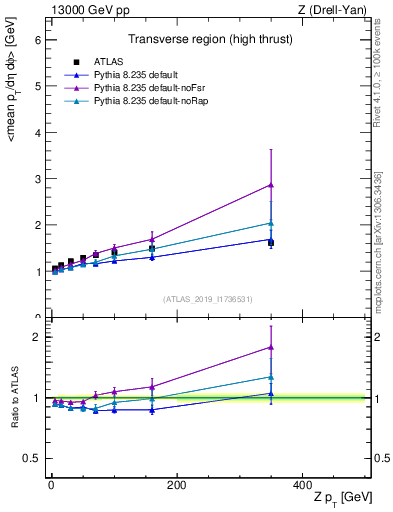 Plot of avgpt-vs-z.pt in 13000 GeV pp collisions