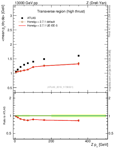 Plot of avgpt-vs-z.pt in 13000 GeV pp collisions