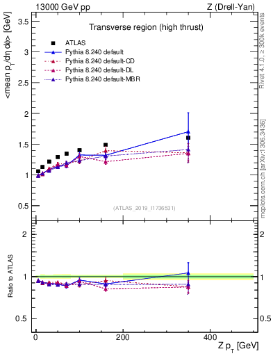 Plot of avgpt-vs-z.pt in 13000 GeV pp collisions