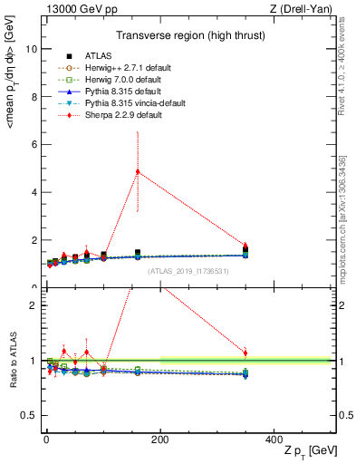 Plot of avgpt-vs-z.pt in 13000 GeV pp collisions