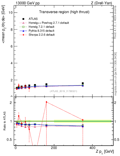 Plot of avgpt-vs-z.pt in 13000 GeV pp collisions