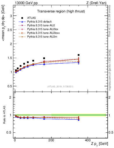 Plot of avgpt-vs-z.pt in 13000 GeV pp collisions