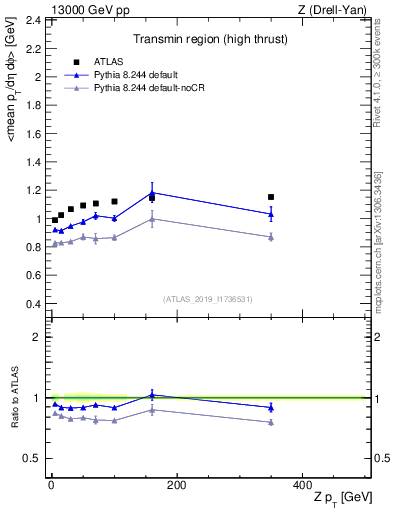 Plot of avgpt-vs-z.pt in 13000 GeV pp collisions