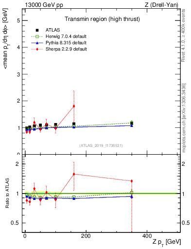 Plot of avgpt-vs-z.pt in 13000 GeV pp collisions