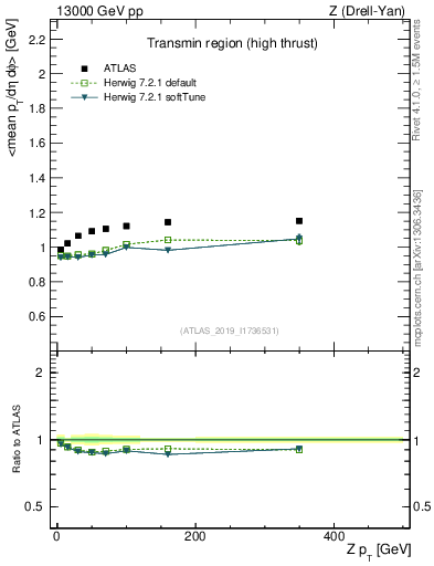 Plot of avgpt-vs-z.pt in 13000 GeV pp collisions