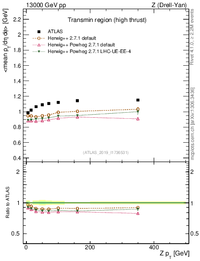 Plot of avgpt-vs-z.pt in 13000 GeV pp collisions