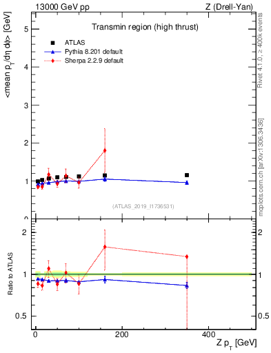 Plot of avgpt-vs-z.pt in 13000 GeV pp collisions