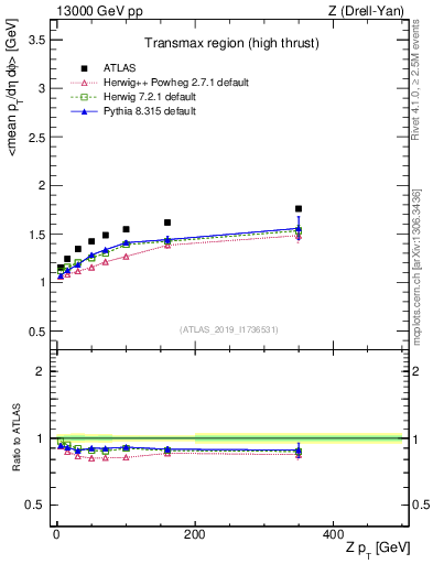 Plot of avgpt-vs-z.pt in 13000 GeV pp collisions