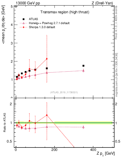 Plot of avgpt-vs-z.pt in 13000 GeV pp collisions