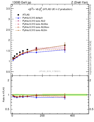 Plot of avgpt-vs-z.pt in 13000 GeV pp collisions