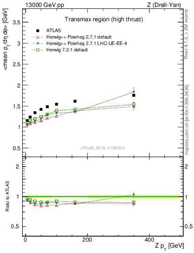 Plot of avgpt-vs-z.pt in 13000 GeV pp collisions