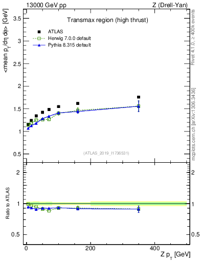 Plot of avgpt-vs-z.pt in 13000 GeV pp collisions